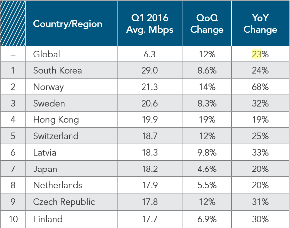 average_connection_speed_akamai_q1_2016