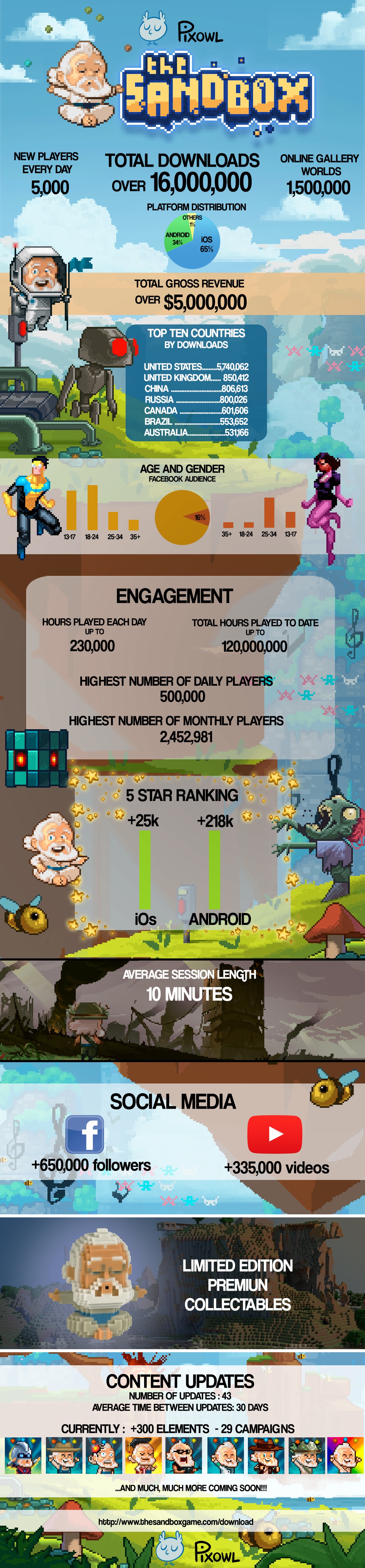 The Sandbox results