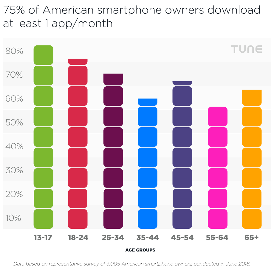 Tune-app-download-per-month