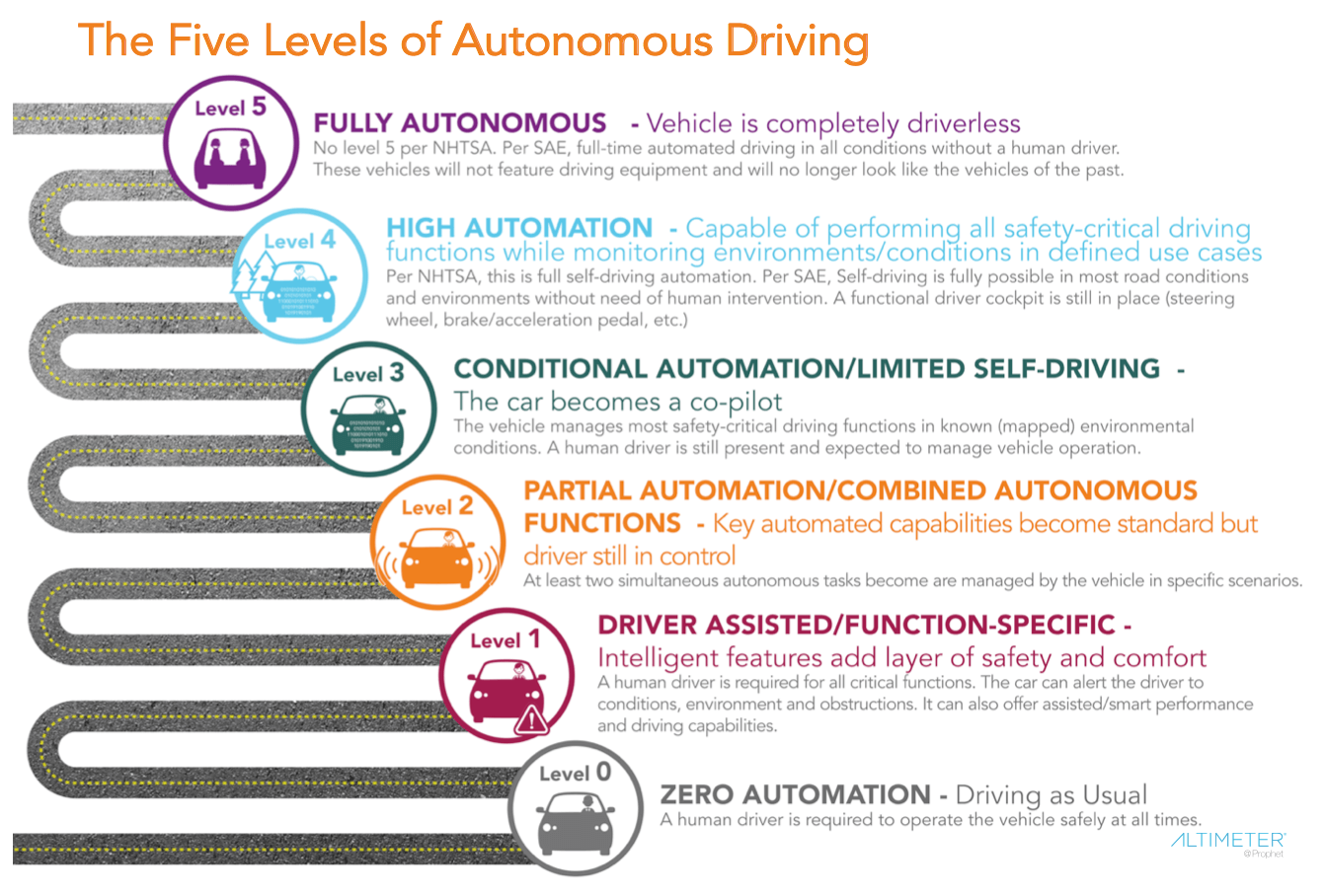 Understanding the levels of autonomous vehicles according to the U.S. governments