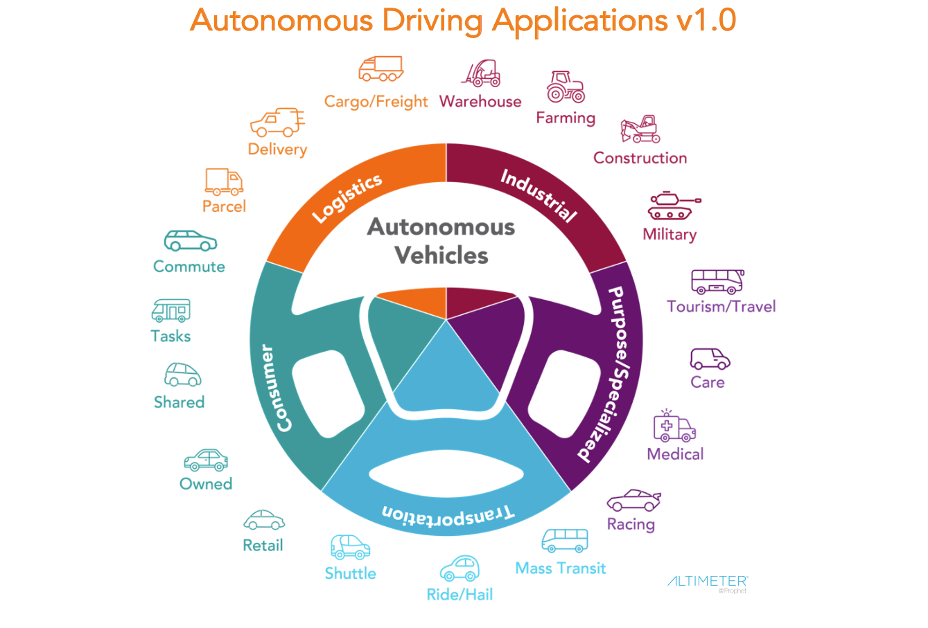 Applications for autonomous driving, produced by Brian Solis for his "Race to 2021" report.