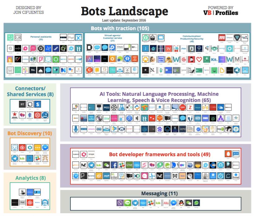The Bots Landscape