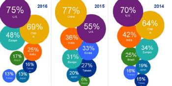 Survey predicts chip industry will slow down through 2020