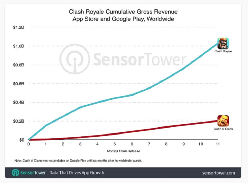 Sensor Tower's estimates show Clash Royale grew faster than Clash of Clans.