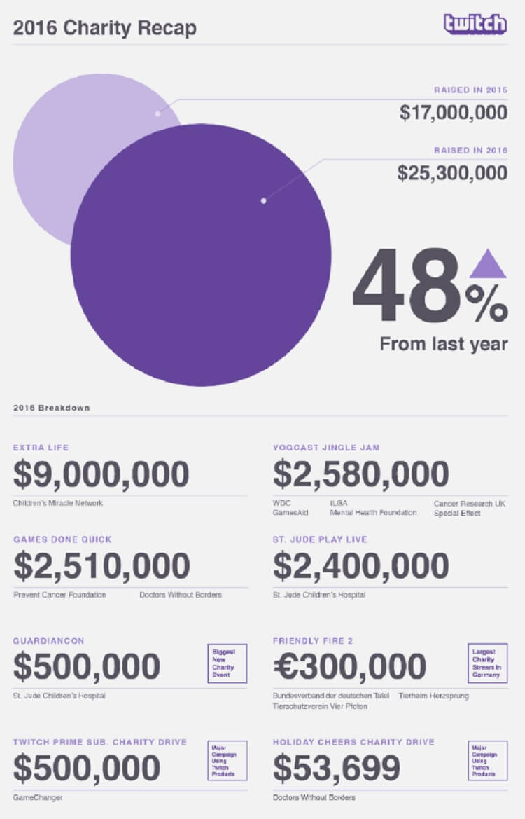 Here's a recap of Twitch's efforts to raise money for charities in 2016.