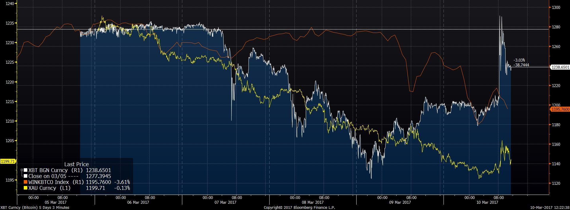 The price of bitcoin vs. the WinkDex vs. gold, at three-minute intervals.