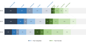Native ad spend increased 600% in 3 years, but early adopters are bailing