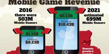 China game revenues to grow from $26 billion to $35 billion by 2021