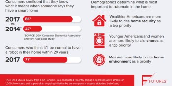 Consumers understand smart homes and cars, but don’t want to pay for them yet