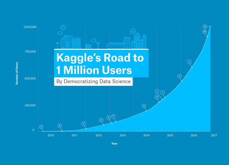 A graph shows Kaggle's user growth.