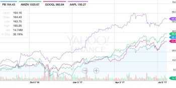 Big week ahead for tech earnings: Alphabet, Facebook, Amazon, and Twitter