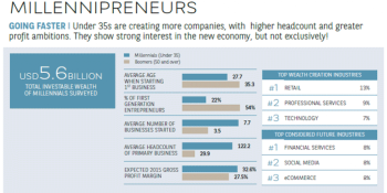6 reasons millennial entrepreneurs aren’t flocking to Silicon Valley