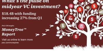 Global VC dollars invested rose 53% in Q2