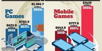 Niko Partners: Taiwan’s game market on path to $2.8 billion by 2021