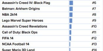 Microsoft’s Xbox One wins early sales battle on Black Friday
