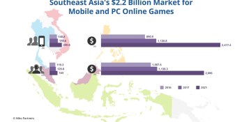 Southeast Asia’s PC online and mobile game revenue hits $2.2 billion in 2017