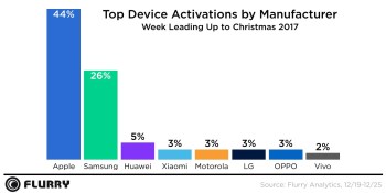 Flurry: Apple led holiday device activations, but Samsung gained ground