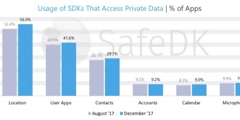 SafeDK: 55% of mobile apps don’t comply with European privacy regulations