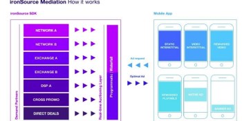 IronSource gives mobile advertisers a choice between programmatic and ‘waterfall’ ads