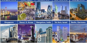 KPMG: U.S. still leads in tech, but rivals aren’t far behind