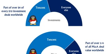 Tencent is the biggest fish in the $22 billion game investment pond