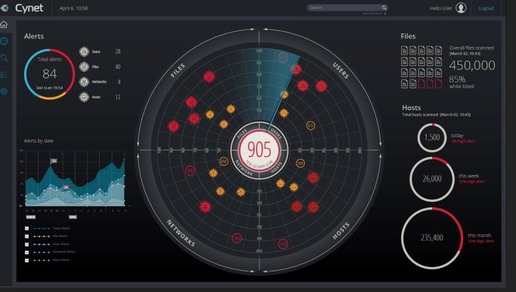 Cynet's security dashboard.