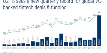 Global fintech boom continued in Q2, with 383 startups raising a record $20 billion