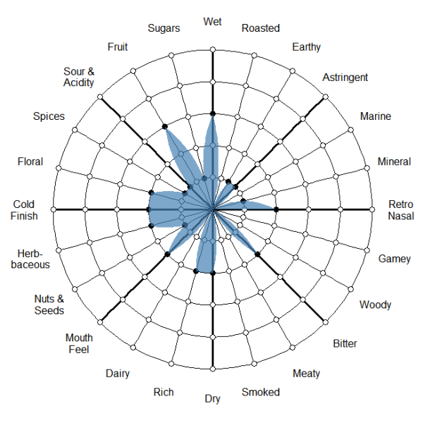 AFS Gastrograph