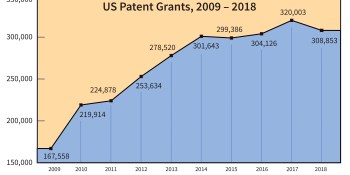 U.S. patents dip in 2018 as China’s share grows