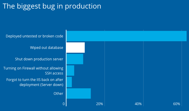 Chart developer biggest bug in produciton
