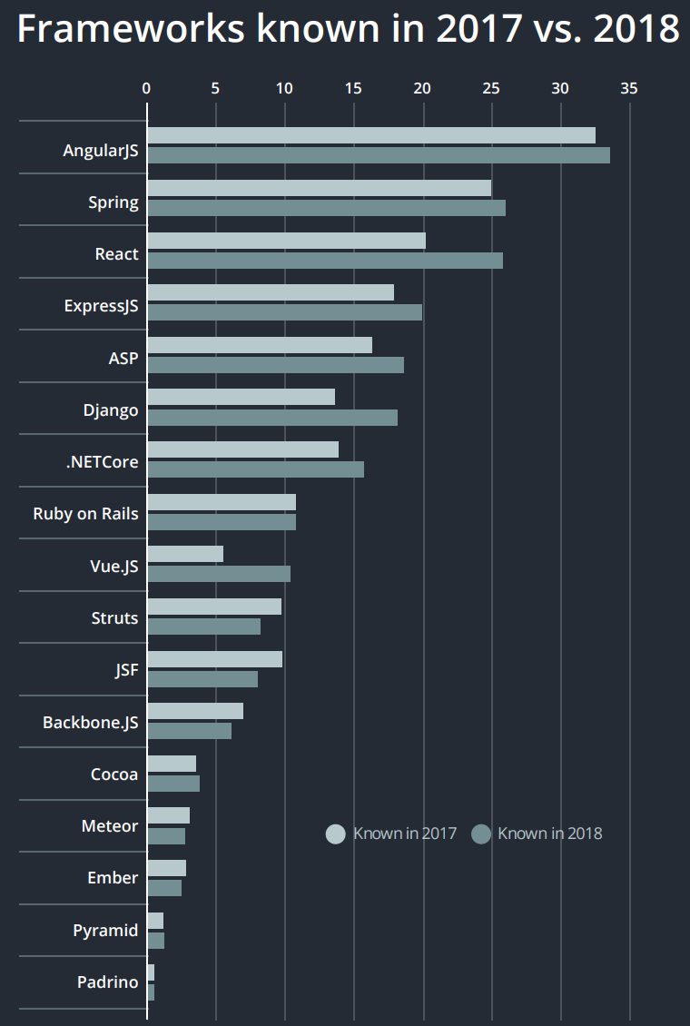 Chart frameworks developers know: 2017 vs 2018