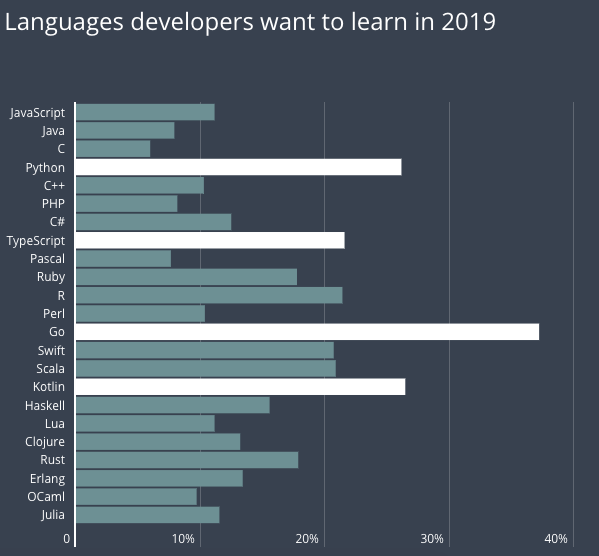 Chart programming languages developers want to learn in 2019