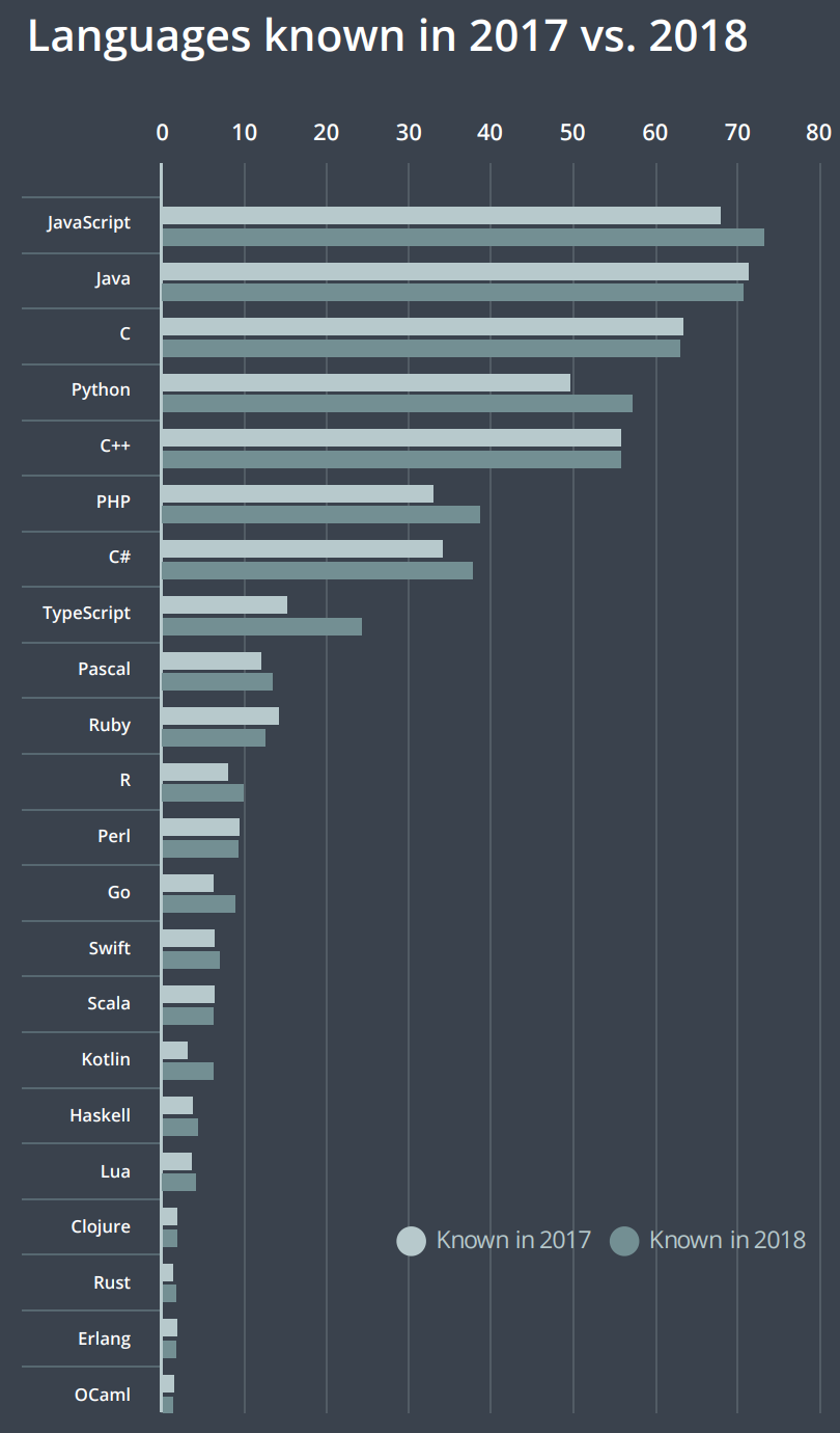 Chart programming languages developers know: 2017 vs 2018
