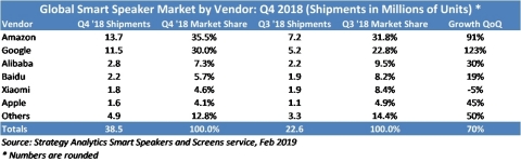 Strategy Analytics smart speaker shipments Q4 2018