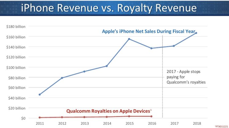 Apple's royalty payments to Qualcomm barely changed over the years of their collaboration, despite huge upticks in iPhone sales, Qualcomm says.