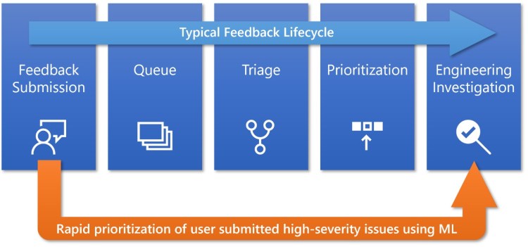 Microsoft prioritizing user-submitted high-severity issues using machine learning