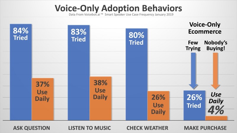 Voice-only adoption behaviors.