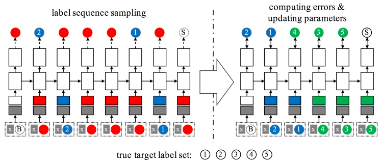 Amazon multilabel classifier