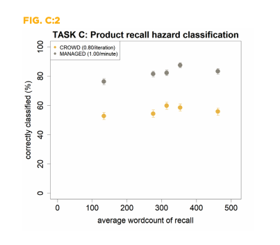 Comparison of product recall hazard classification on data labeling between a managed workforce and a leading crowdsourcing platform workforce. CloudFactory. 