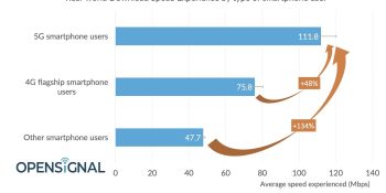 Opensignal: Early 5G delivers 112Mbps average and 988Mbps peak speeds