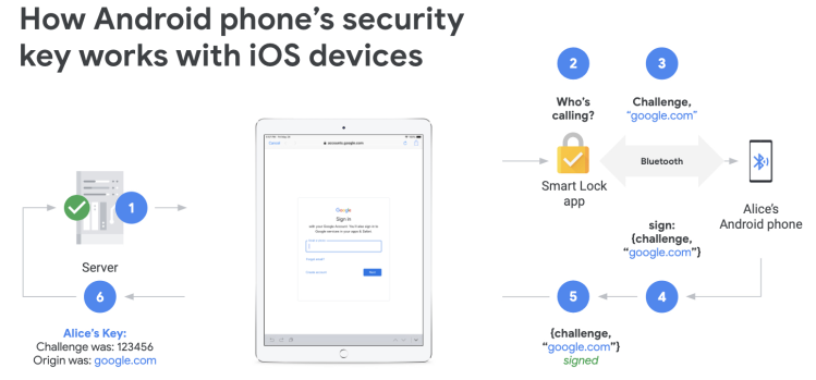 Google 2FA Android security key for iPhone and iPad