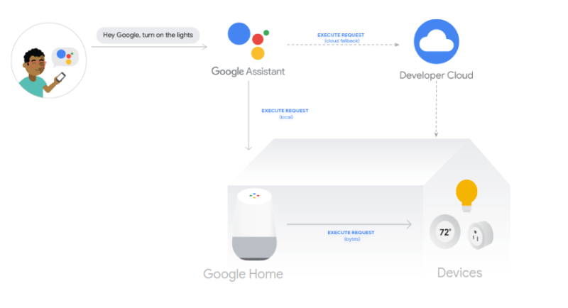 Home Local SDK