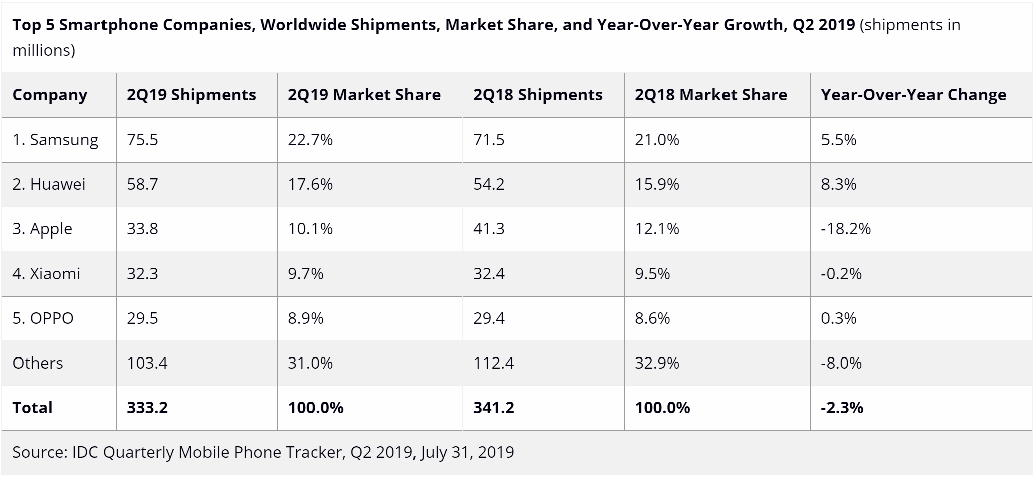 IDC smartphone shipments for Q2 2019