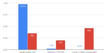 Startups or giants — does size matter when tech workers choose jobs?