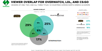 Newzoo: 71% of esports fans only follow one game