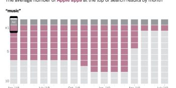 Apple revises algorithm that let it dominate App Store search results
