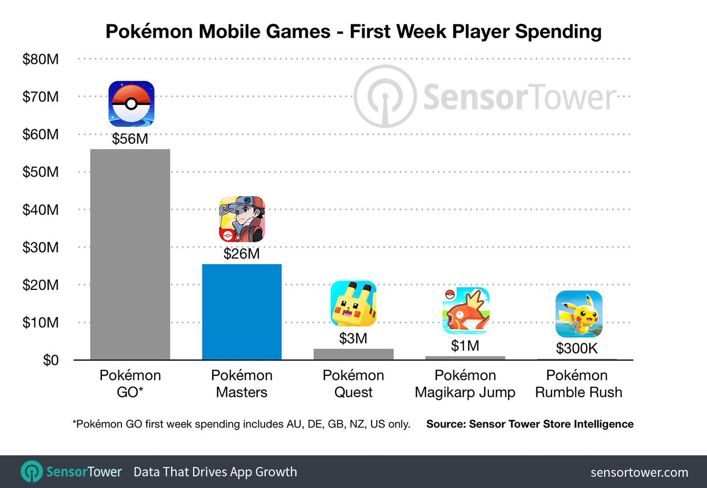 Pokémon Masters compared to other Pokémon mobile games.