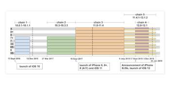 Apple blasts Google Project Zero over iOS Uighur security claims