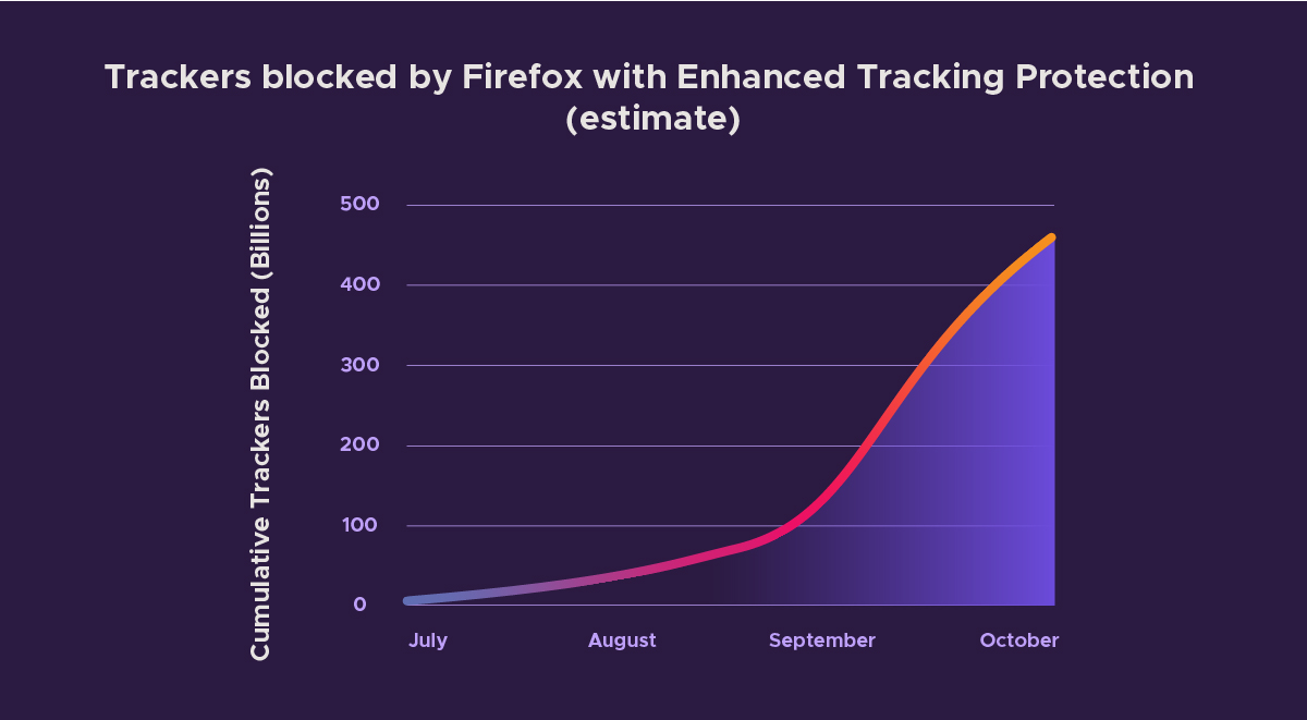 Firefox's Enhanced Tracking Protection progress