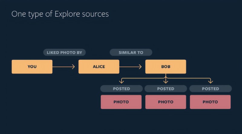 Facebook Instagram Explore AI